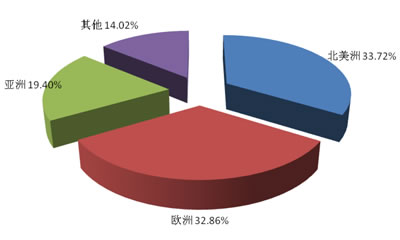 中國(guó)醫(yī)用敷料制造行業(yè)即將迎來(lái)快速發(fā)展時(shí)期